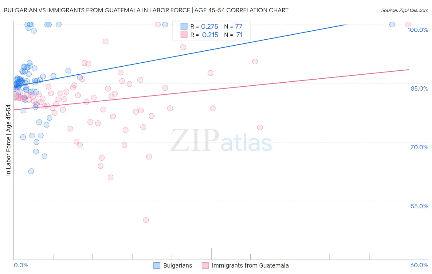 Bulgarian vs Immigrants from Guatemala In Labor Force | Age 45-54