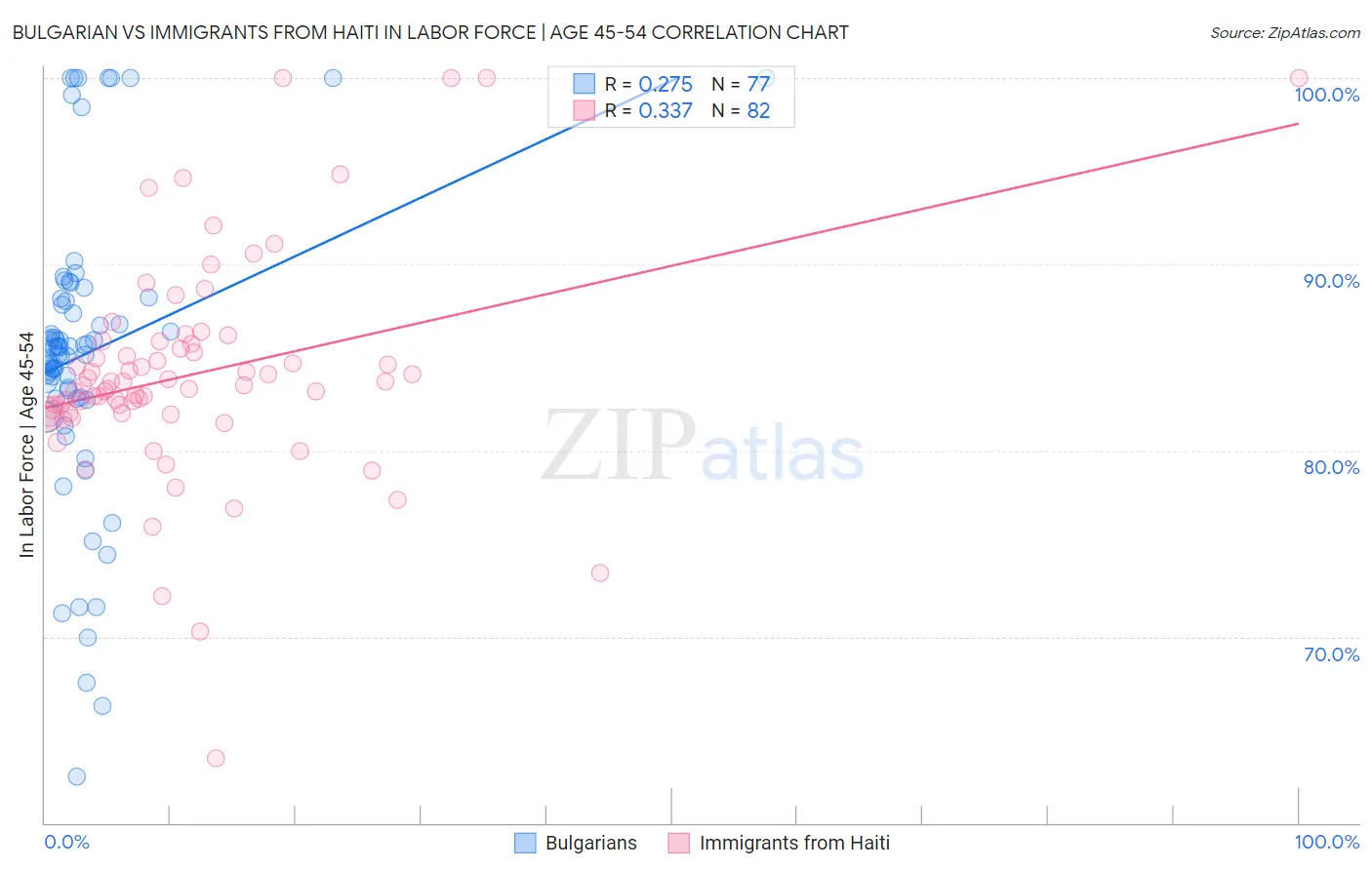Bulgarian vs Immigrants from Haiti In Labor Force | Age 45-54
