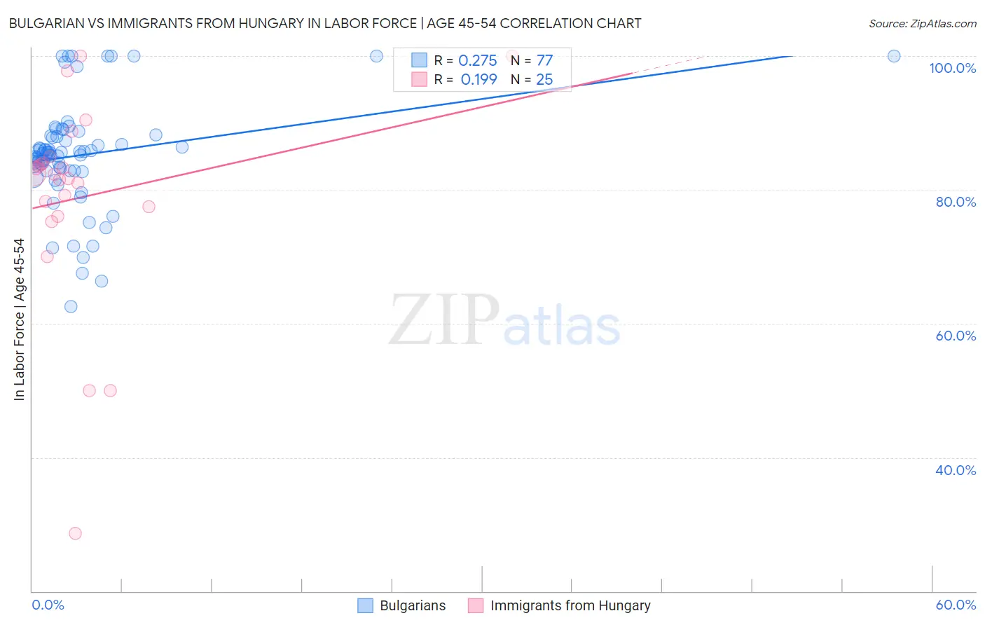 Bulgarian vs Immigrants from Hungary In Labor Force | Age 45-54
