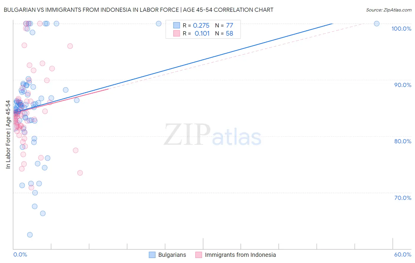 Bulgarian vs Immigrants from Indonesia In Labor Force | Age 45-54