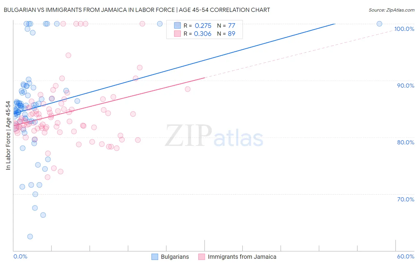 Bulgarian vs Immigrants from Jamaica In Labor Force | Age 45-54