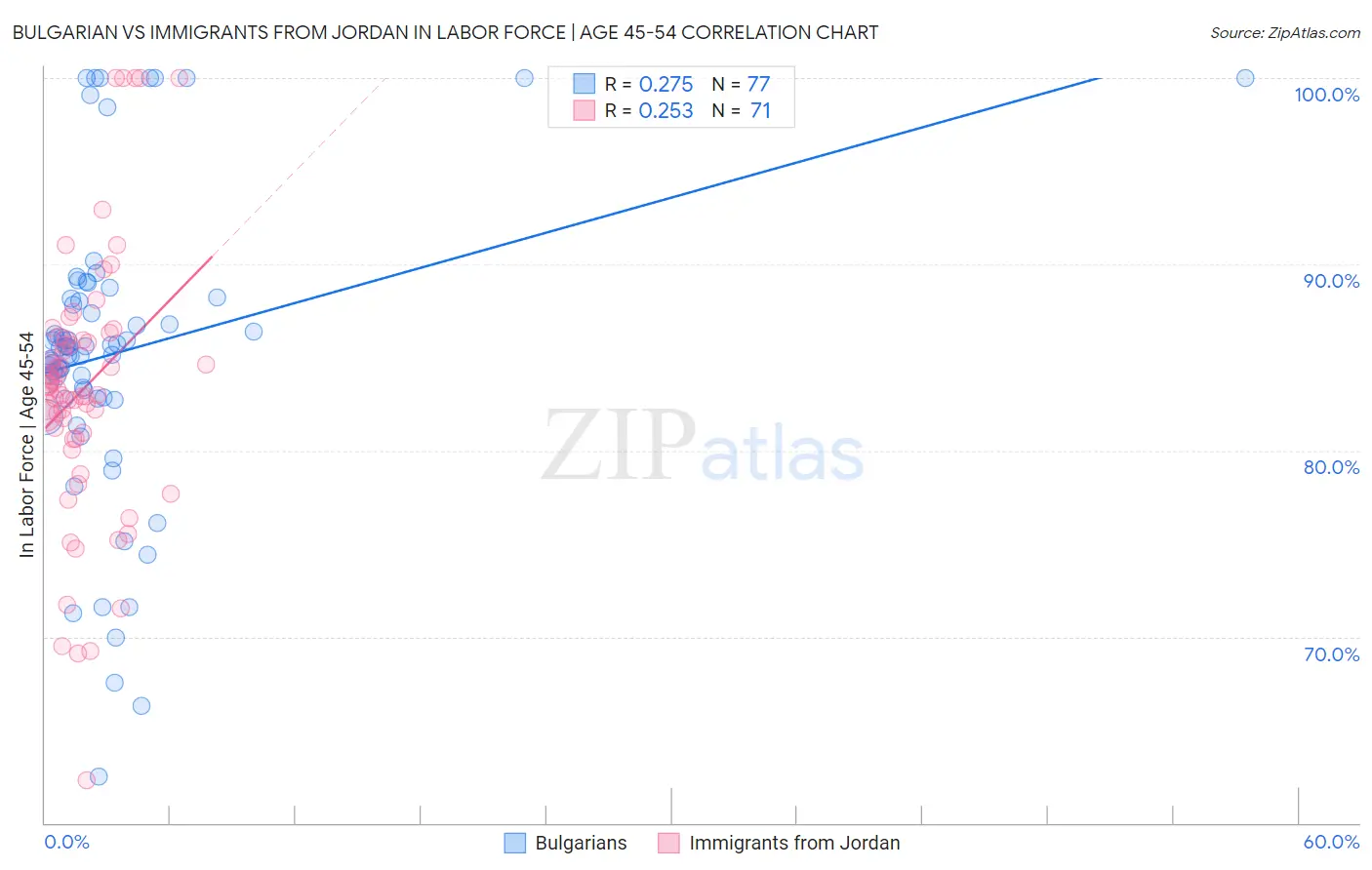 Bulgarian vs Immigrants from Jordan In Labor Force | Age 45-54