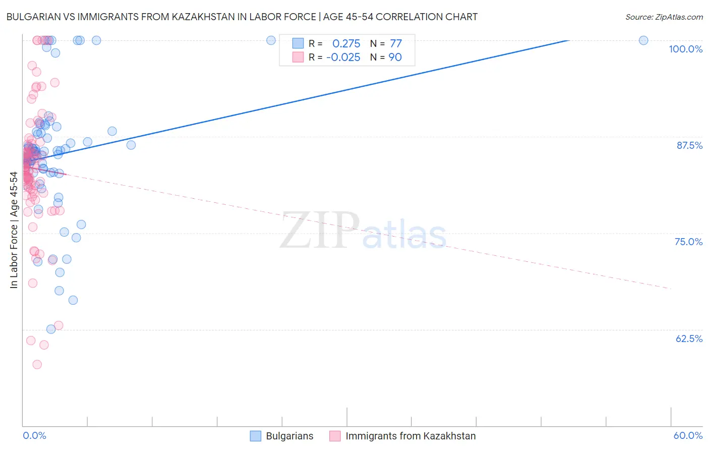 Bulgarian vs Immigrants from Kazakhstan In Labor Force | Age 45-54