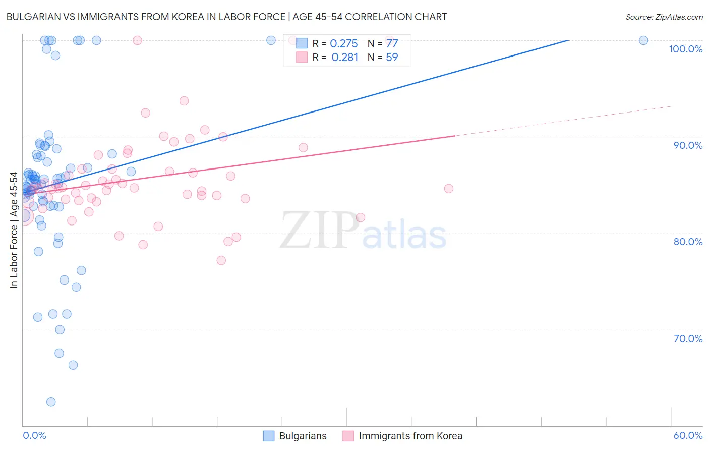 Bulgarian vs Immigrants from Korea In Labor Force | Age 45-54