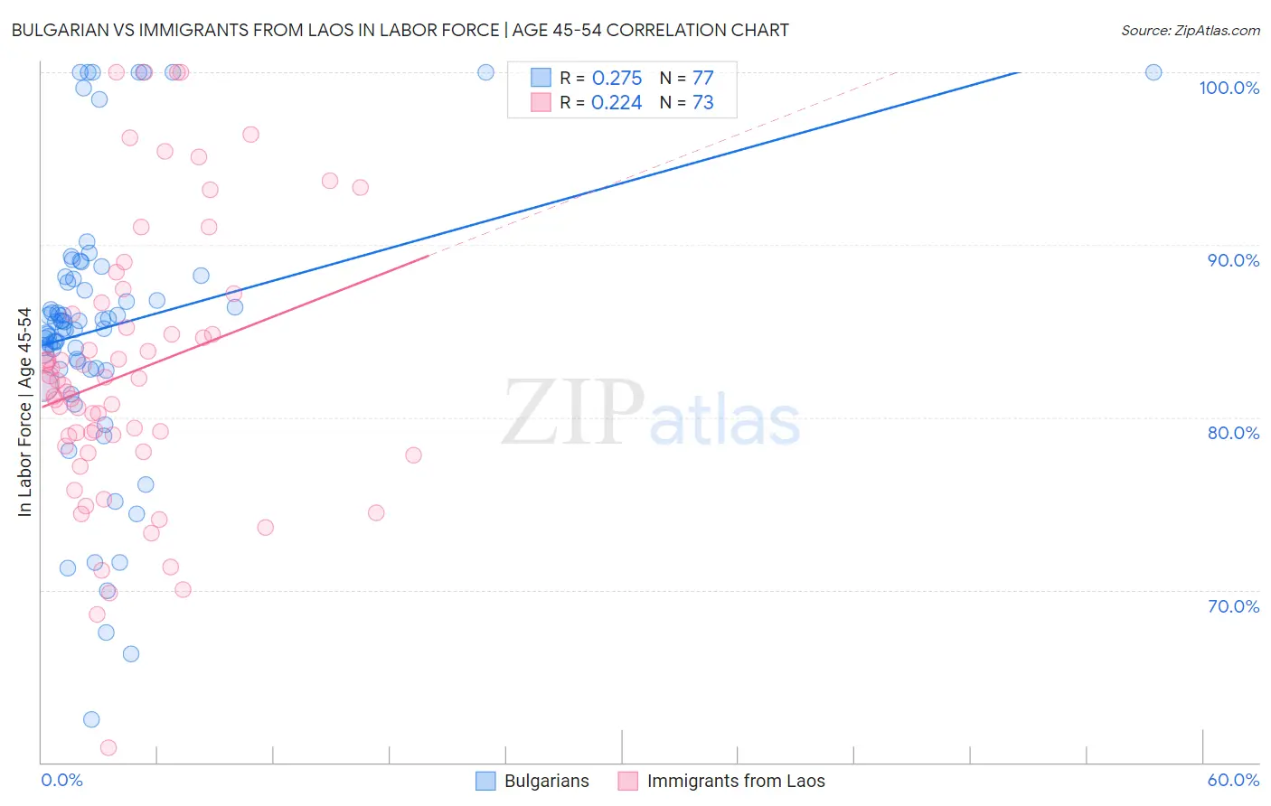 Bulgarian vs Immigrants from Laos In Labor Force | Age 45-54