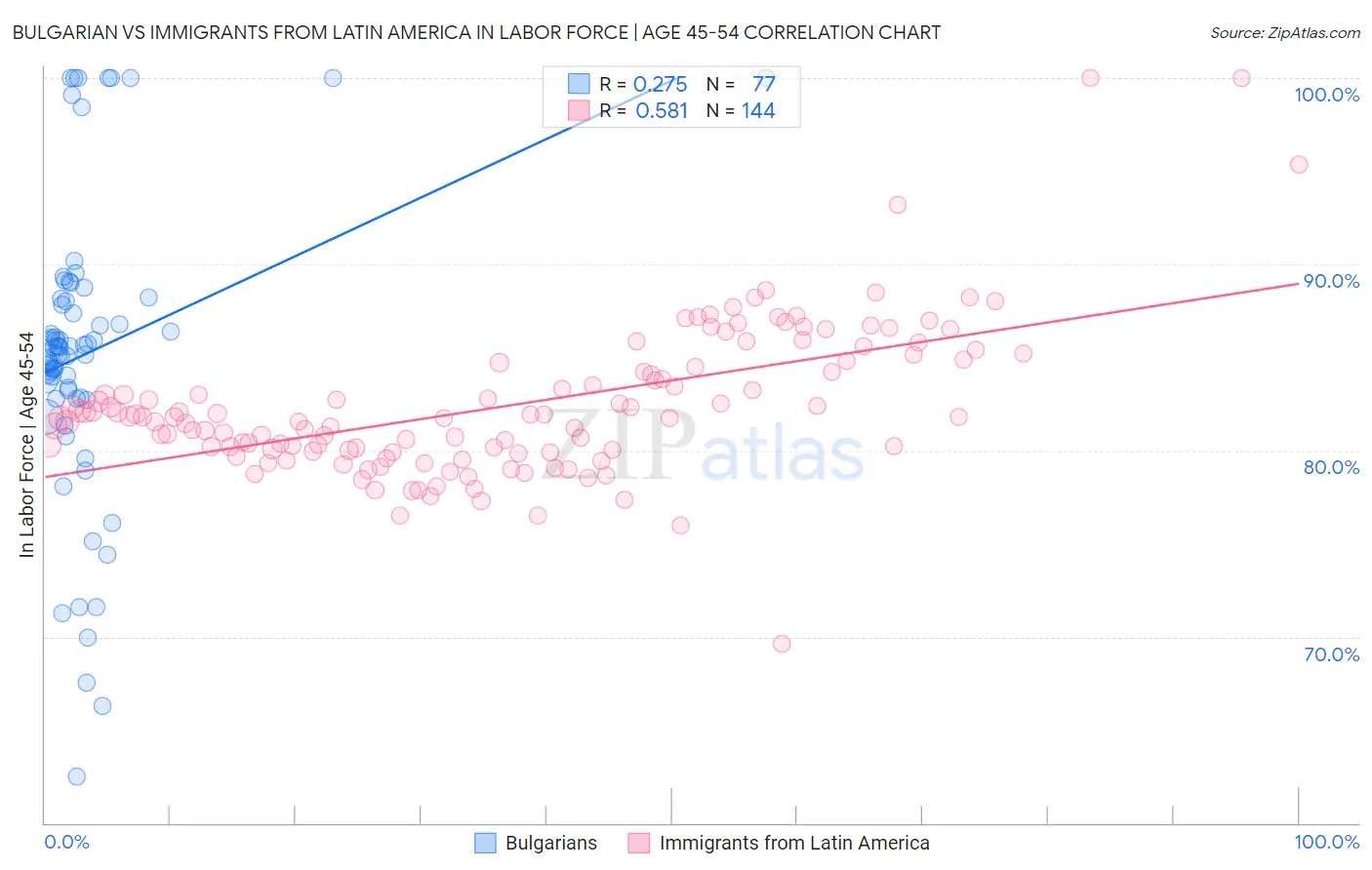 Bulgarian vs Immigrants from Latin America In Labor Force | Age 45-54