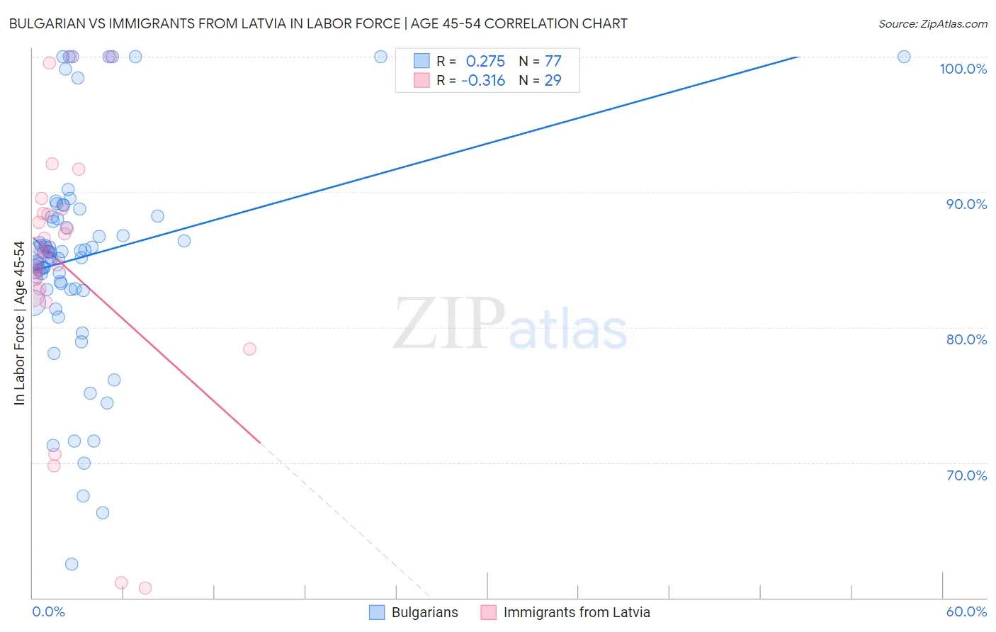 Bulgarian vs Immigrants from Latvia In Labor Force | Age 45-54