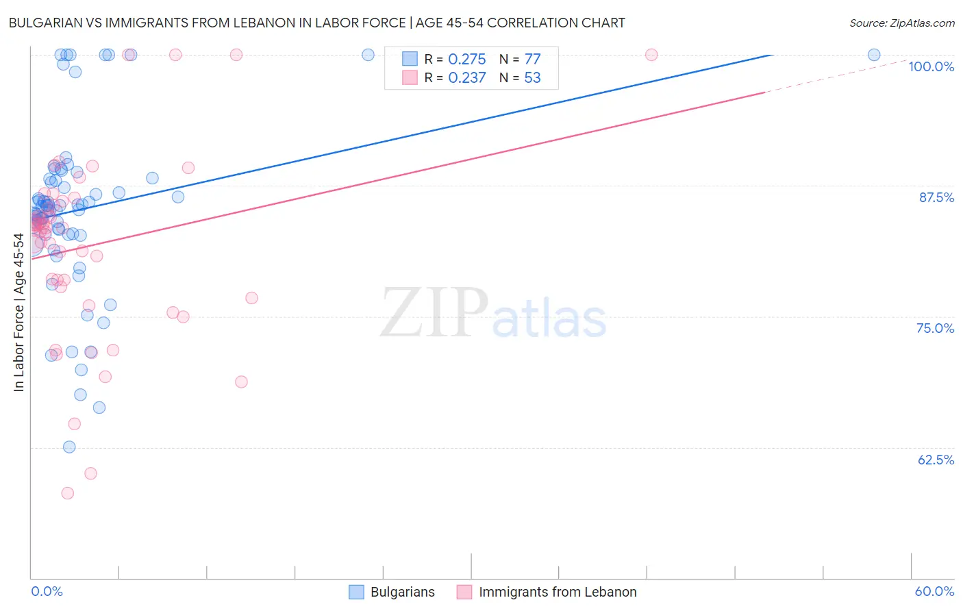 Bulgarian vs Immigrants from Lebanon In Labor Force | Age 45-54