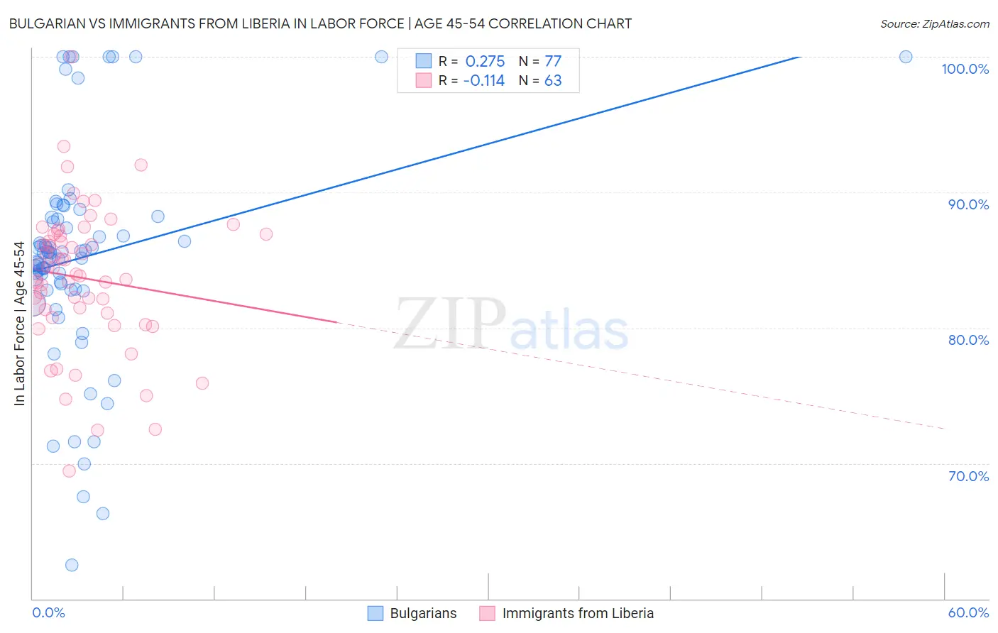 Bulgarian vs Immigrants from Liberia In Labor Force | Age 45-54