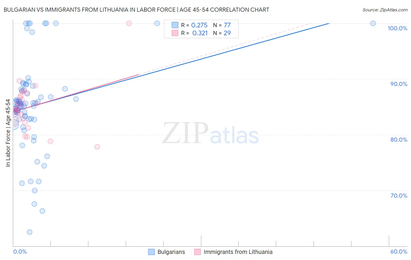 Bulgarian vs Immigrants from Lithuania In Labor Force | Age 45-54