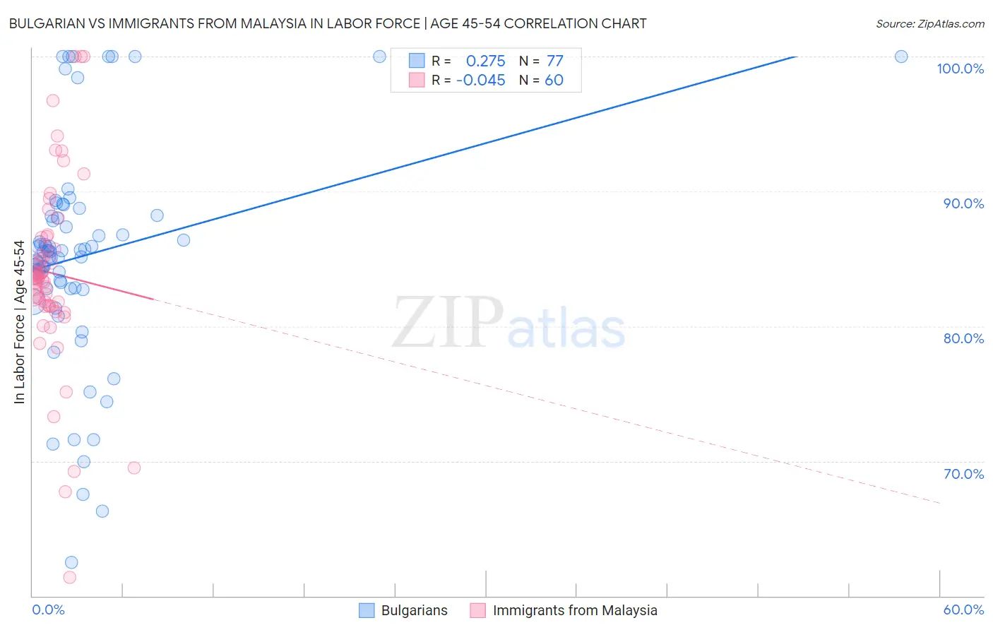 Bulgarian vs Immigrants from Malaysia In Labor Force | Age 45-54