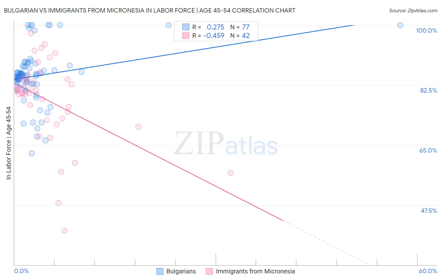 Bulgarian vs Immigrants from Micronesia In Labor Force | Age 45-54