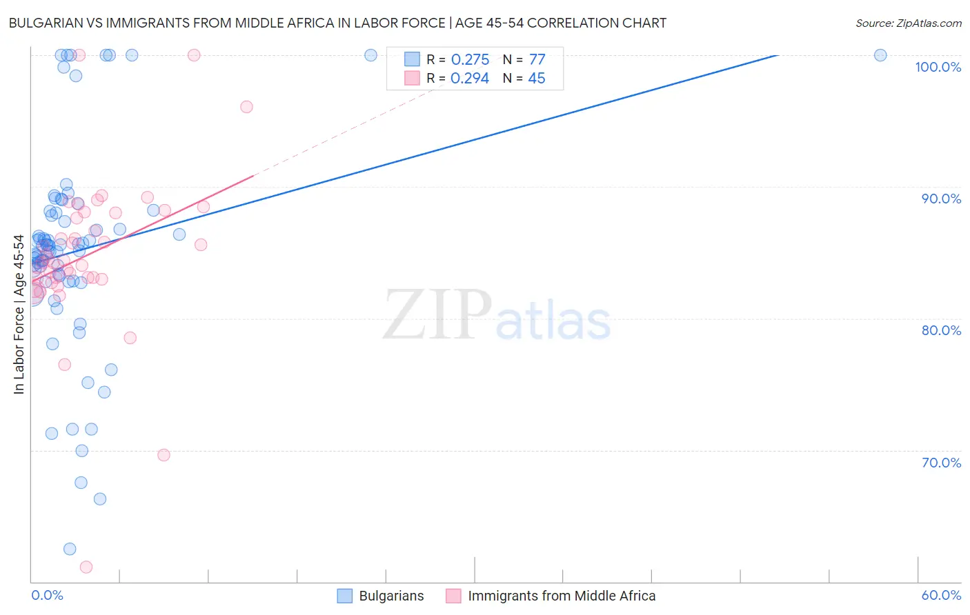 Bulgarian vs Immigrants from Middle Africa In Labor Force | Age 45-54