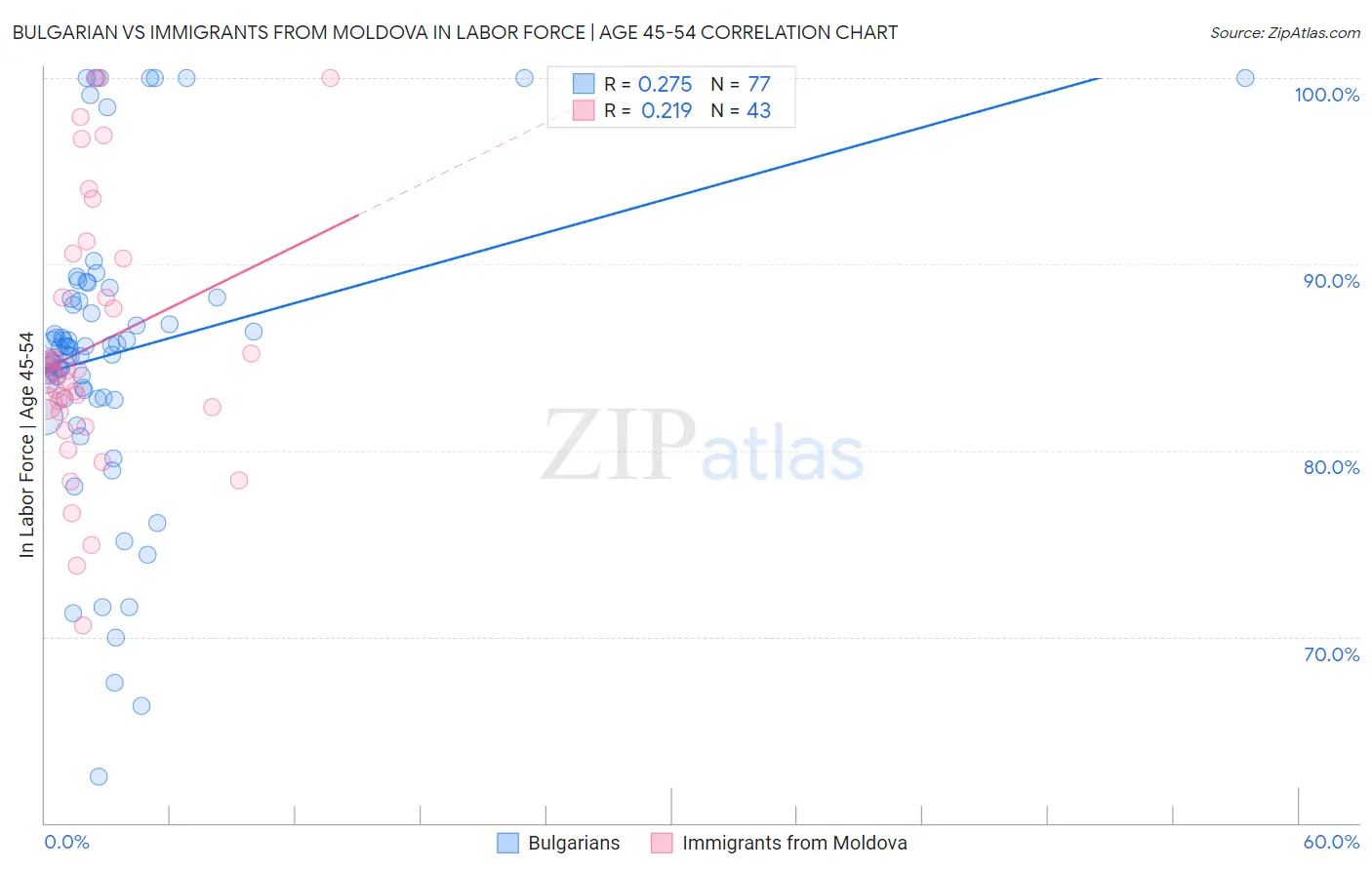 Bulgarian vs Immigrants from Moldova In Labor Force | Age 45-54