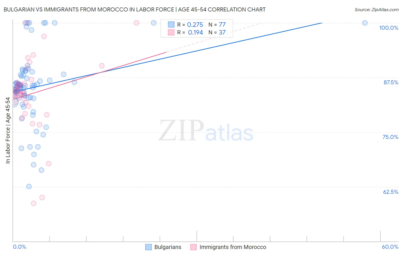 Bulgarian vs Immigrants from Morocco In Labor Force | Age 45-54