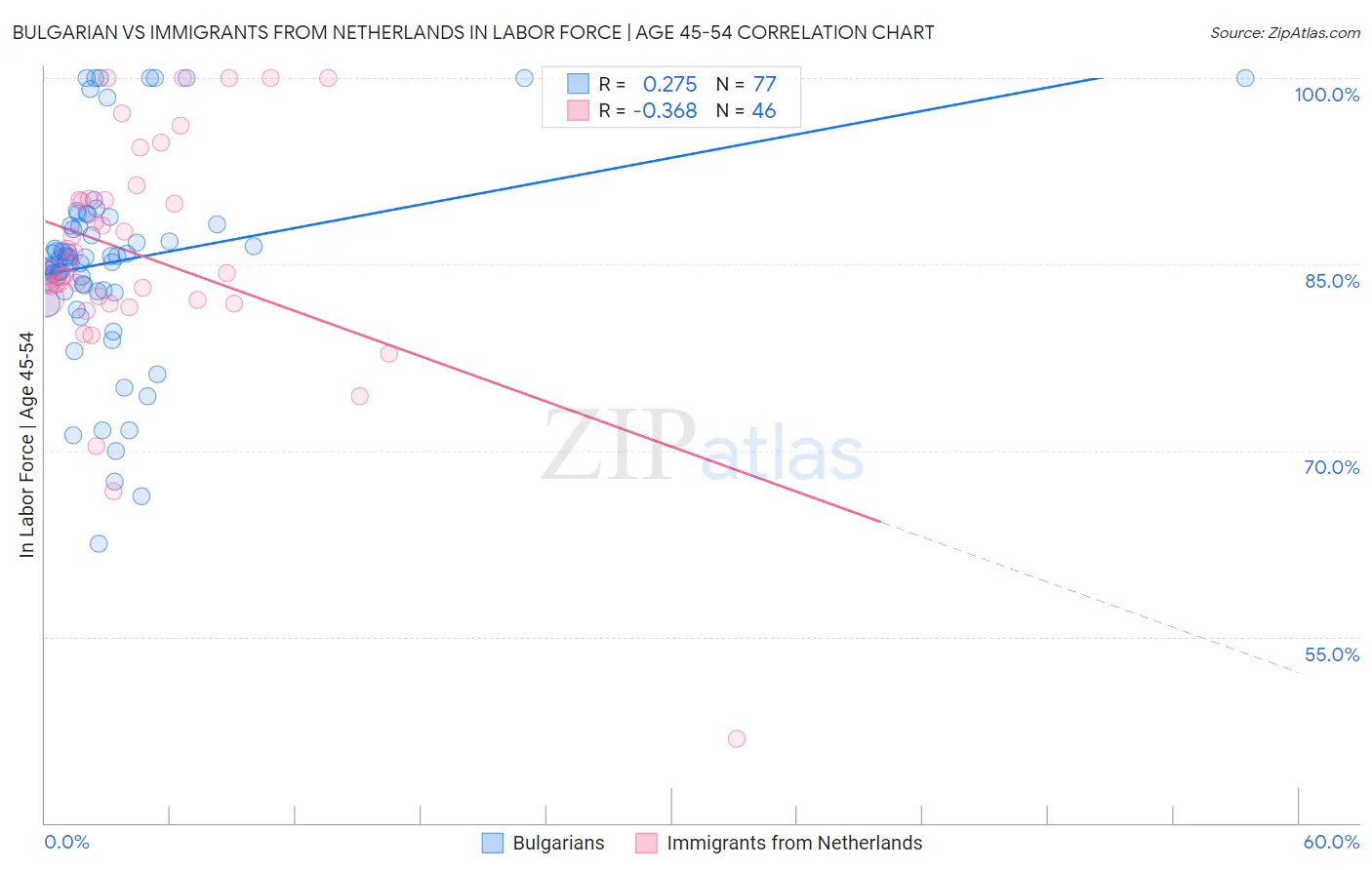 Bulgarian vs Immigrants from Netherlands In Labor Force | Age 45-54