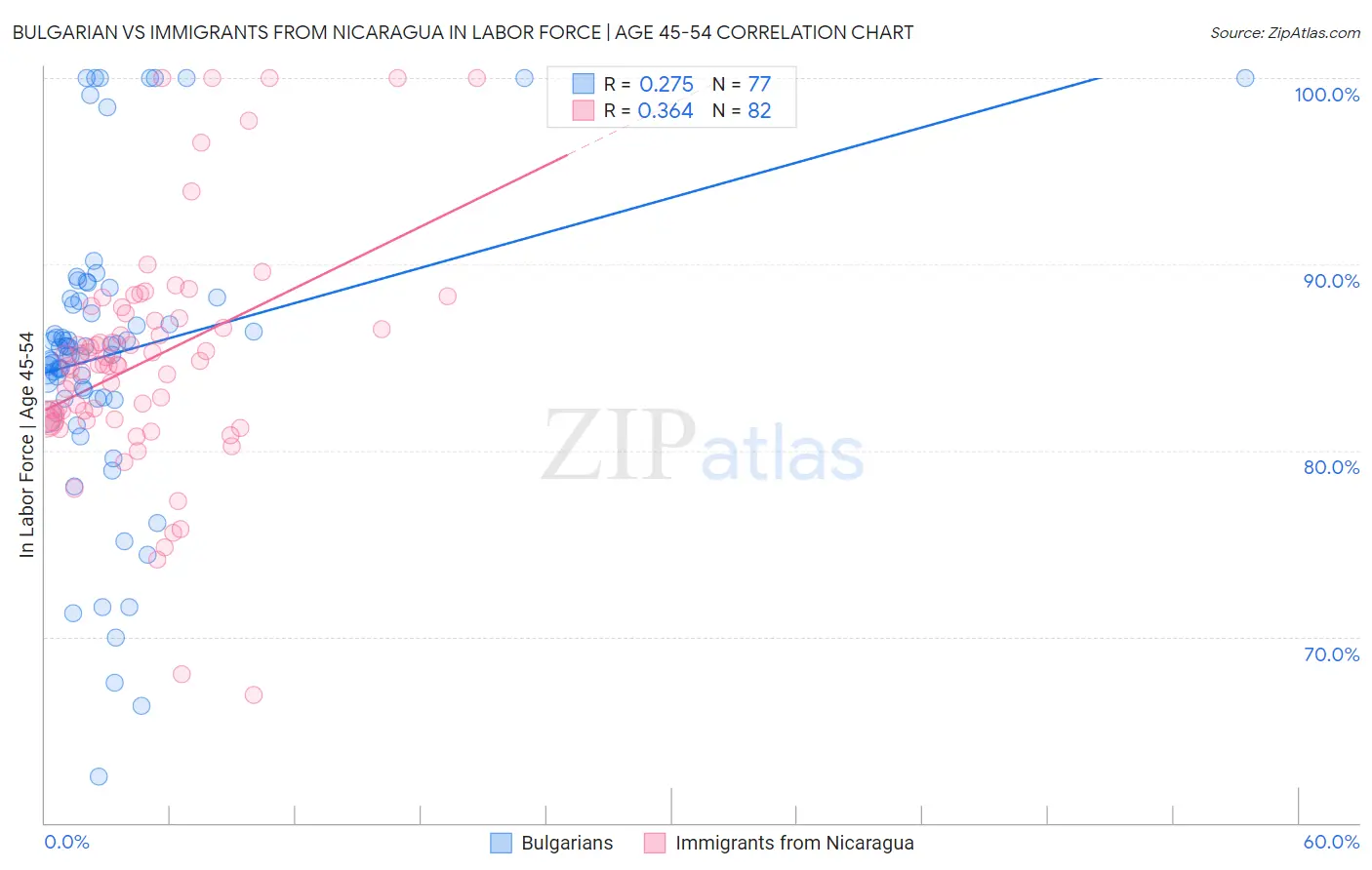 Bulgarian vs Immigrants from Nicaragua In Labor Force | Age 45-54