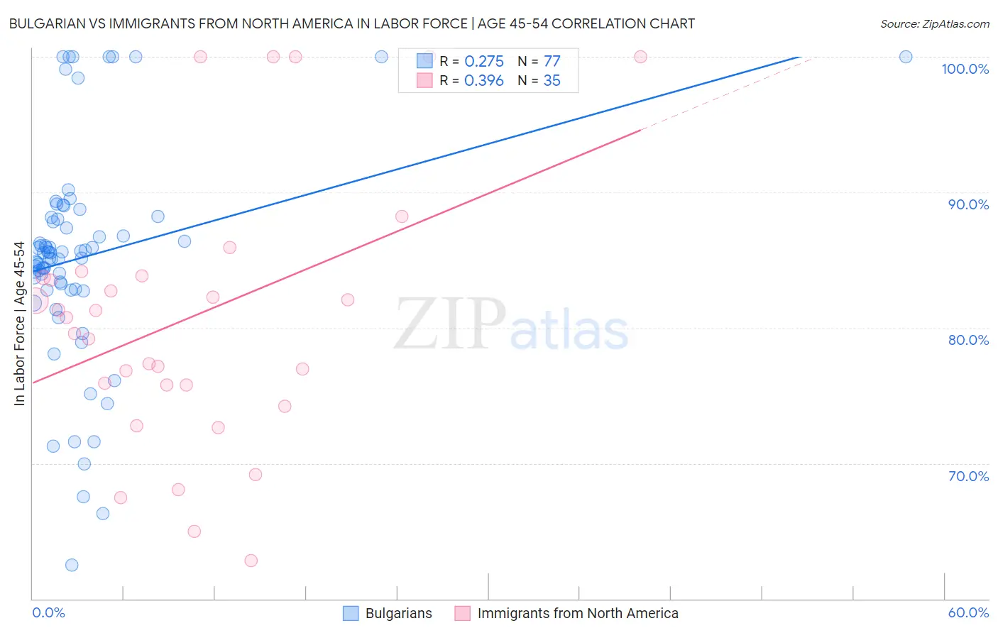 Bulgarian vs Immigrants from North America In Labor Force | Age 45-54