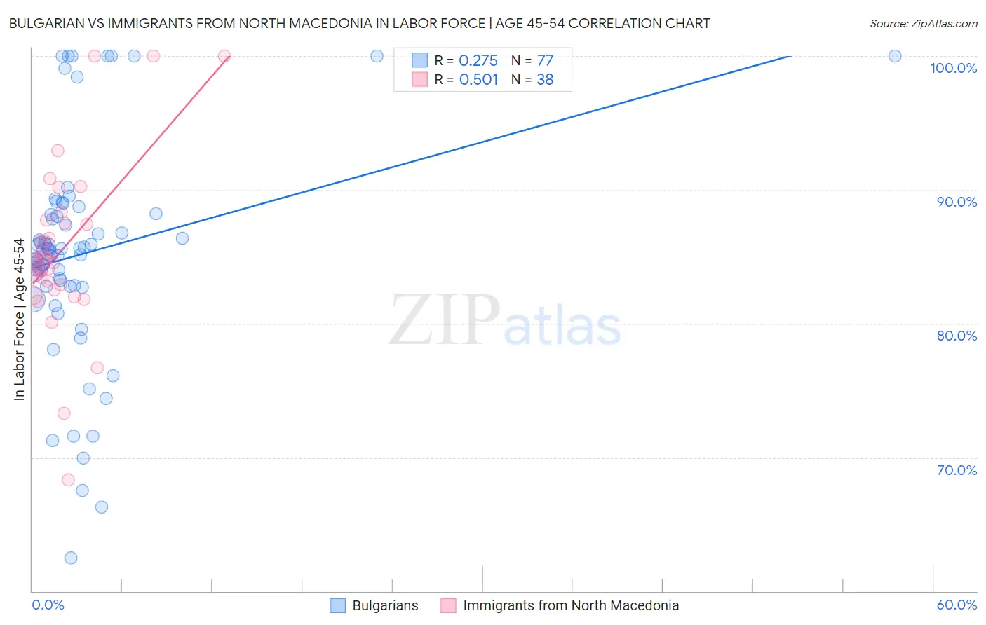 Bulgarian vs Immigrants from North Macedonia In Labor Force | Age 45-54