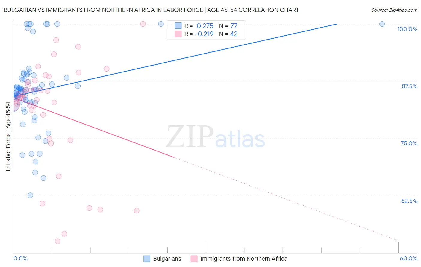 Bulgarian vs Immigrants from Northern Africa In Labor Force | Age 45-54
