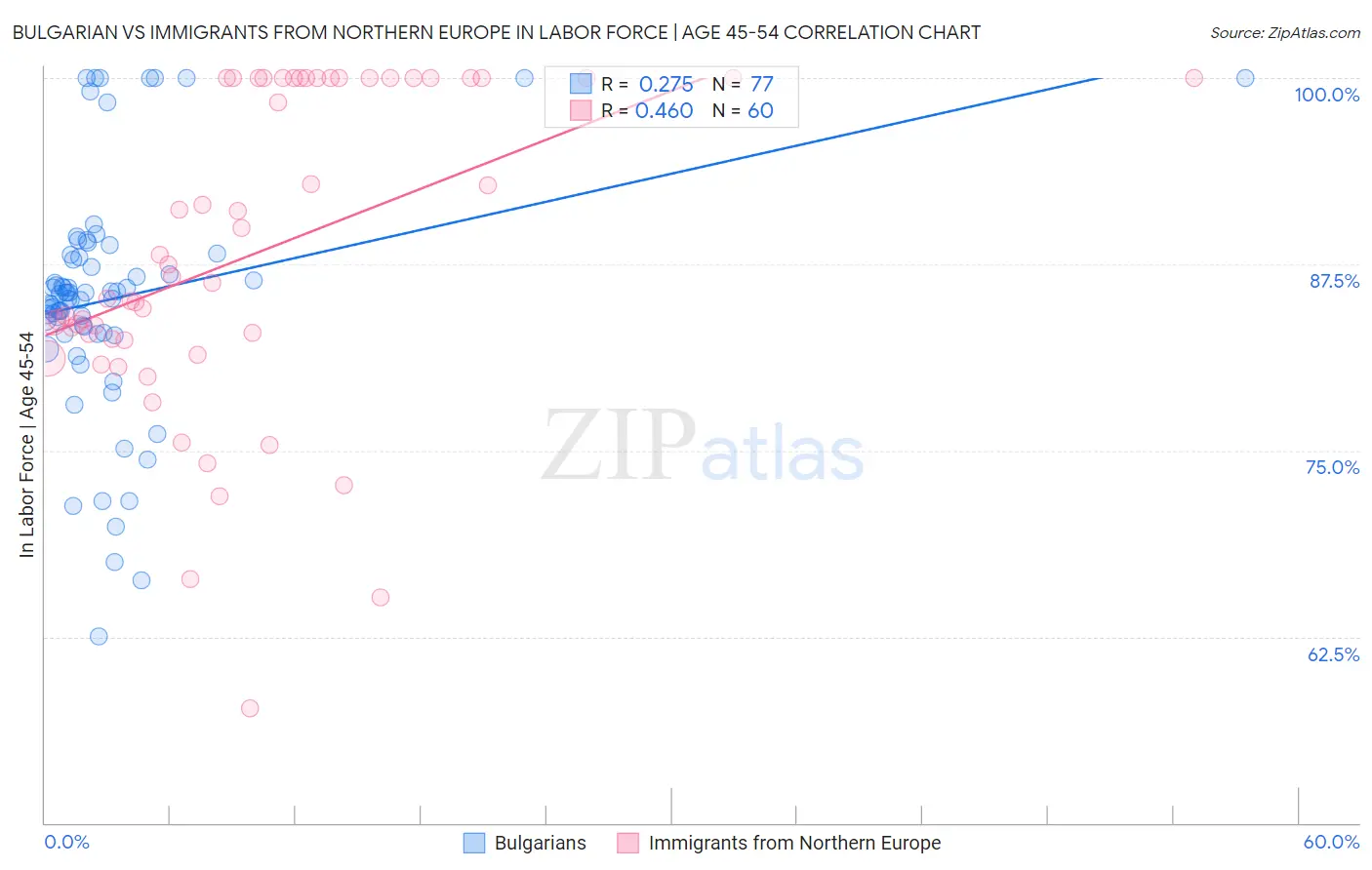 Bulgarian vs Immigrants from Northern Europe In Labor Force | Age 45-54