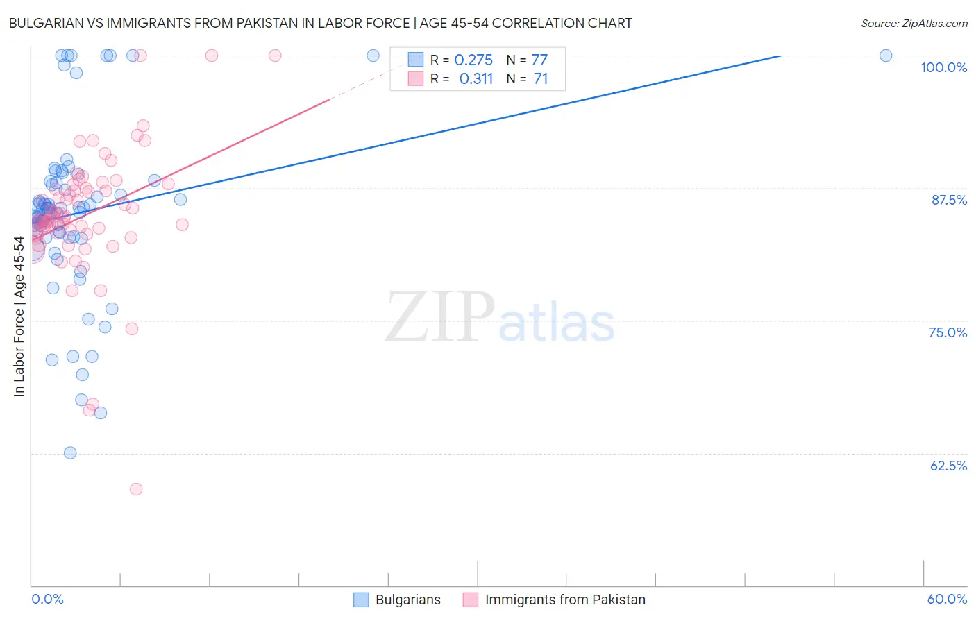 Bulgarian vs Immigrants from Pakistan In Labor Force | Age 45-54
