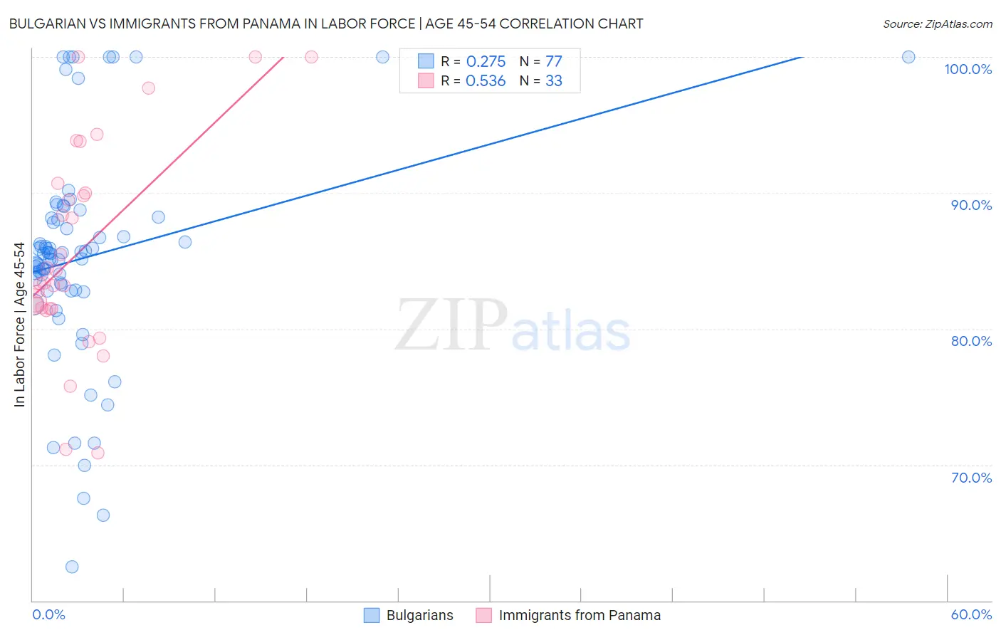 Bulgarian vs Immigrants from Panama In Labor Force | Age 45-54