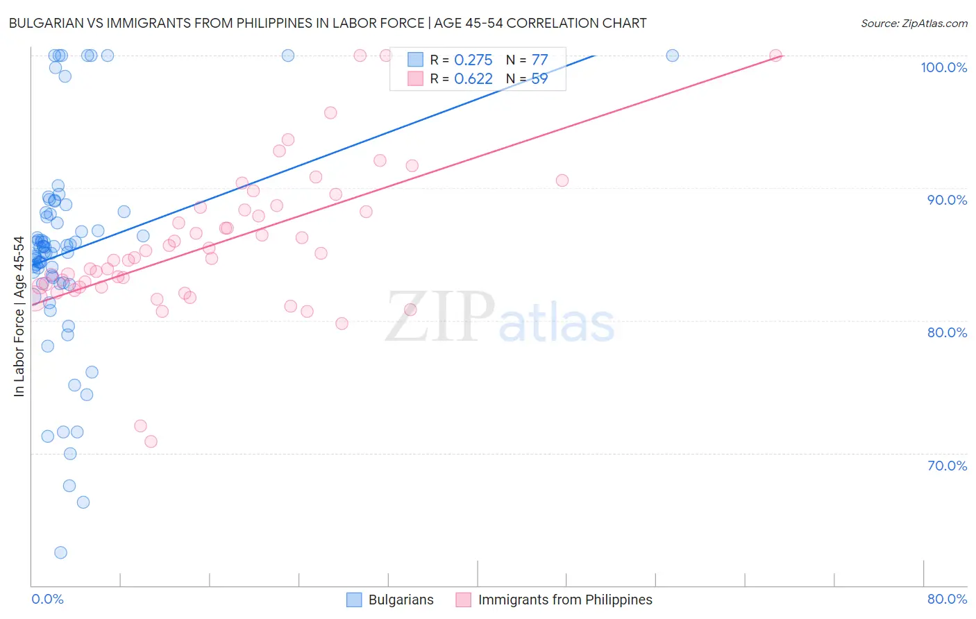Bulgarian vs Immigrants from Philippines In Labor Force | Age 45-54