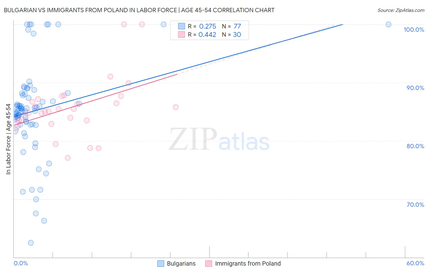 Bulgarian vs Immigrants from Poland In Labor Force | Age 45-54