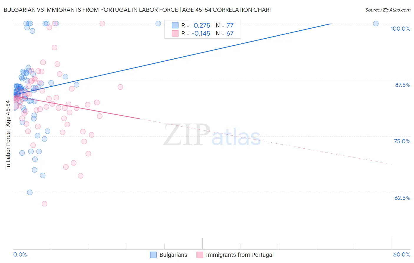 Bulgarian vs Immigrants from Portugal In Labor Force | Age 45-54