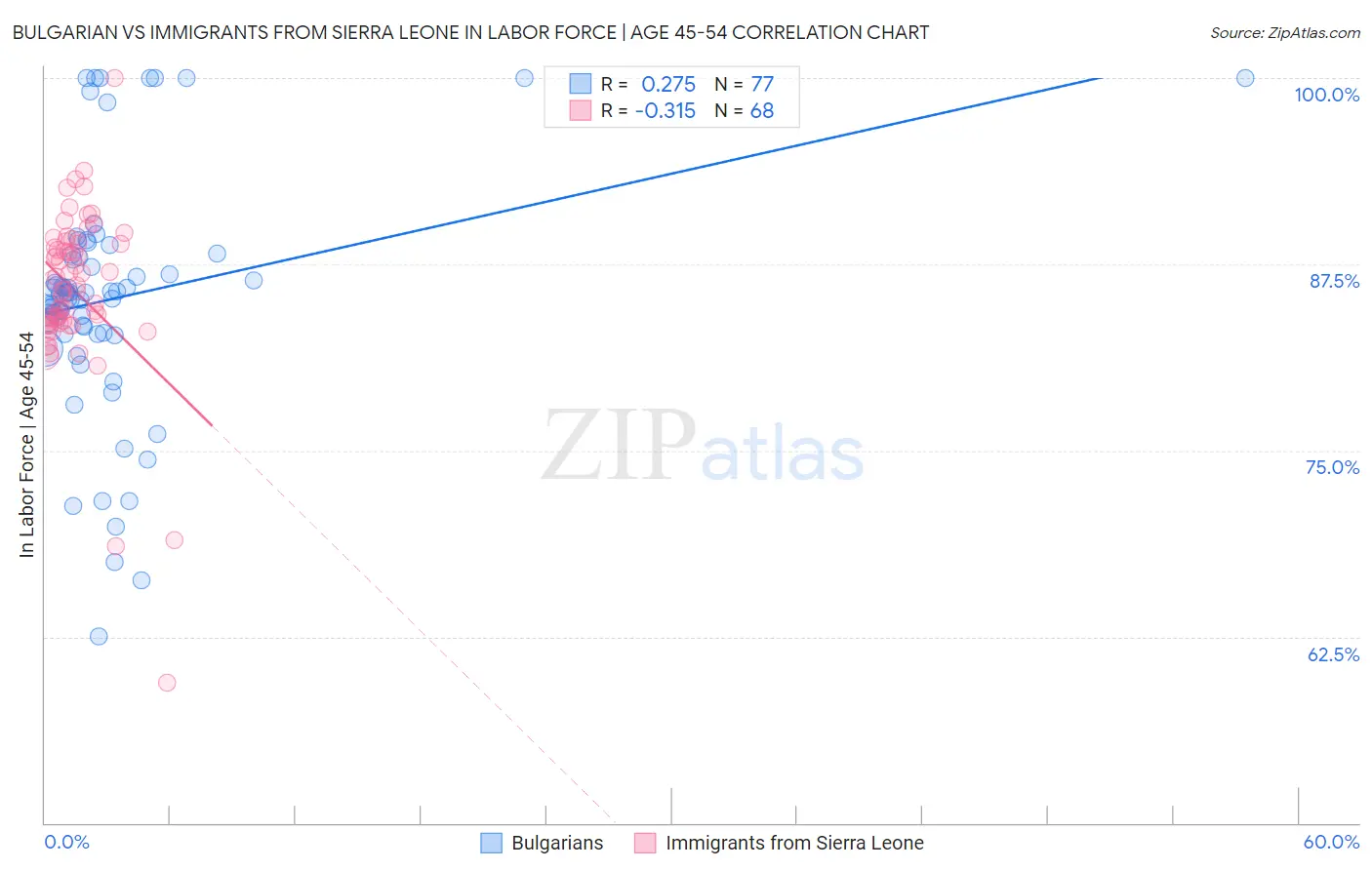 Bulgarian vs Immigrants from Sierra Leone In Labor Force | Age 45-54