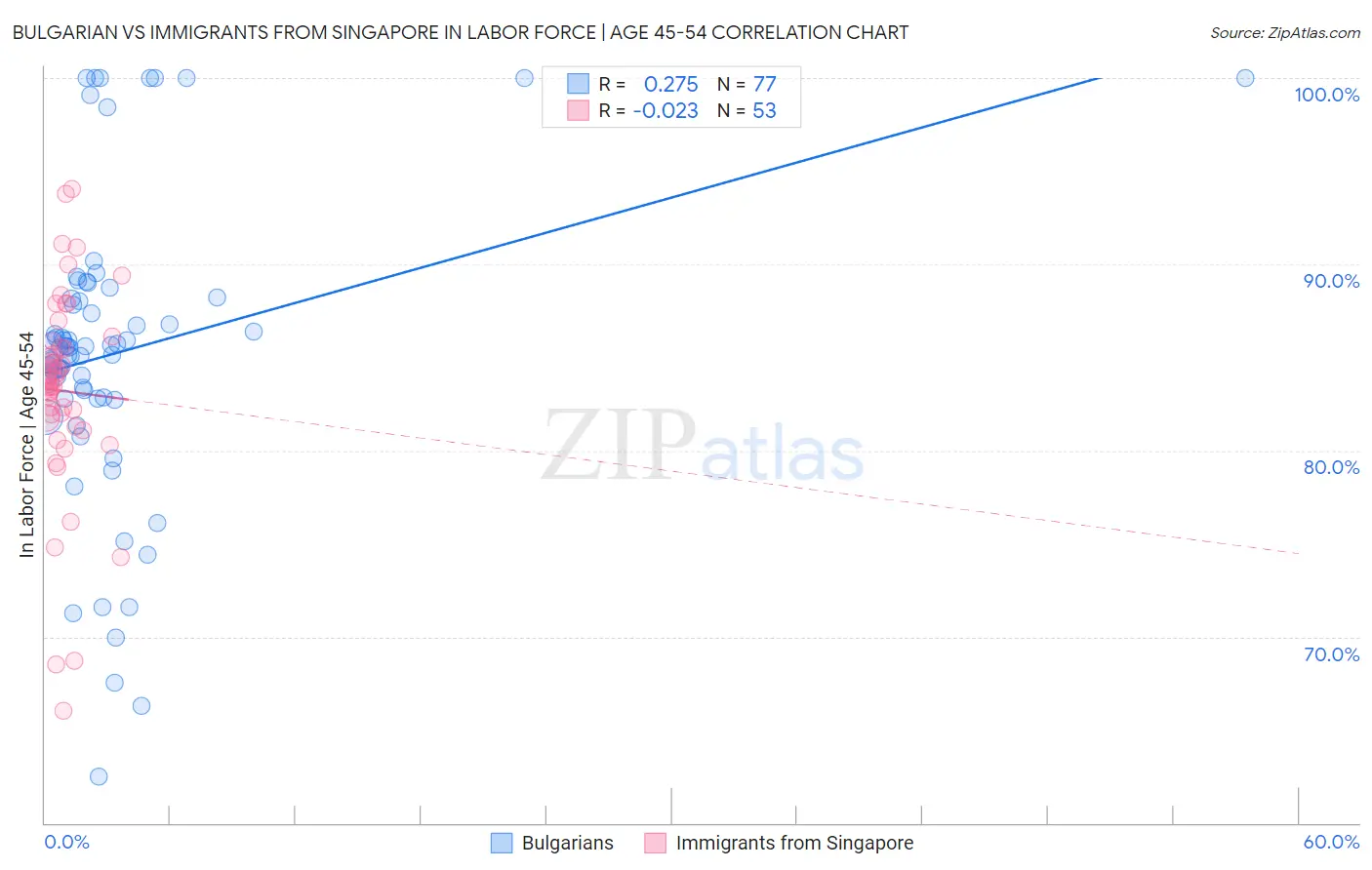 Bulgarian vs Immigrants from Singapore In Labor Force | Age 45-54