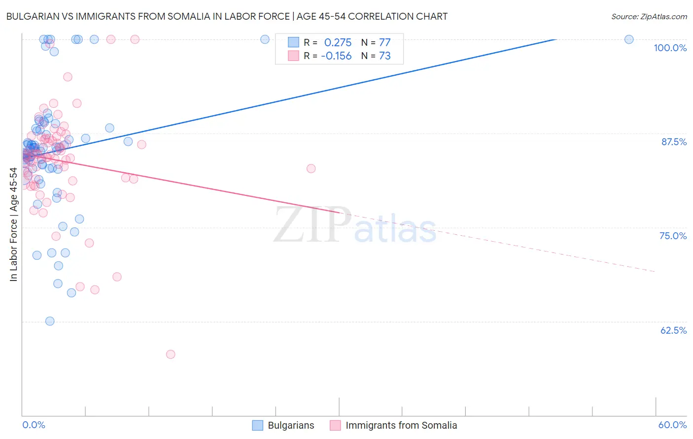 Bulgarian vs Immigrants from Somalia In Labor Force | Age 45-54