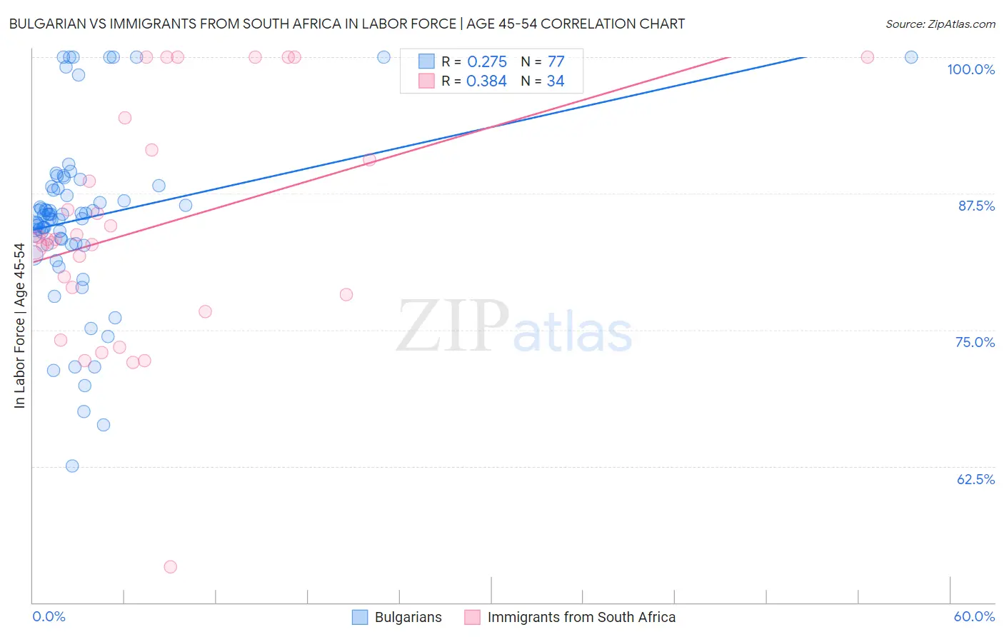 Bulgarian vs Immigrants from South Africa In Labor Force | Age 45-54