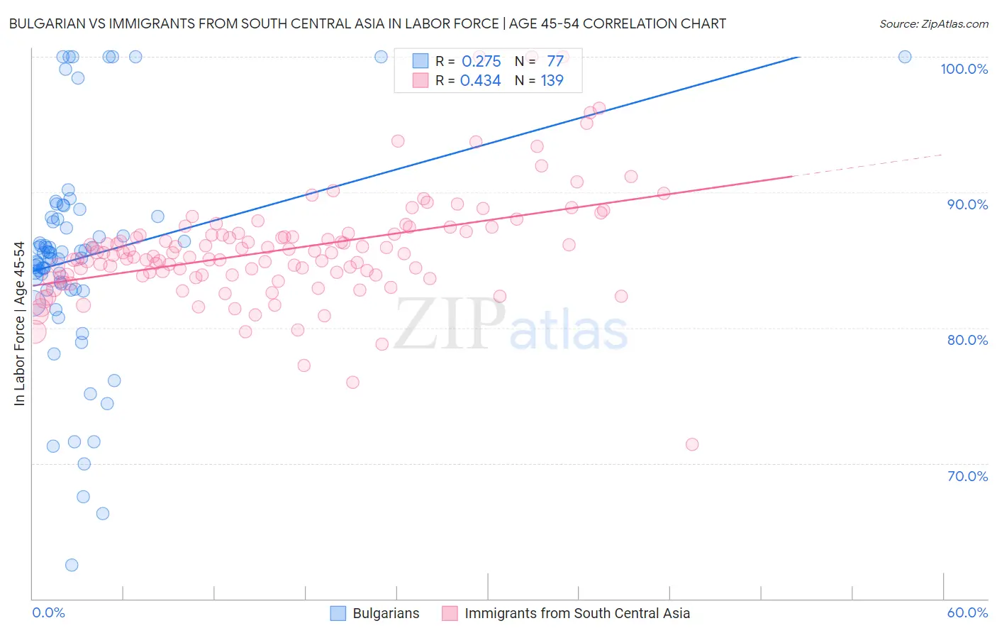 Bulgarian vs Immigrants from South Central Asia In Labor Force | Age 45-54