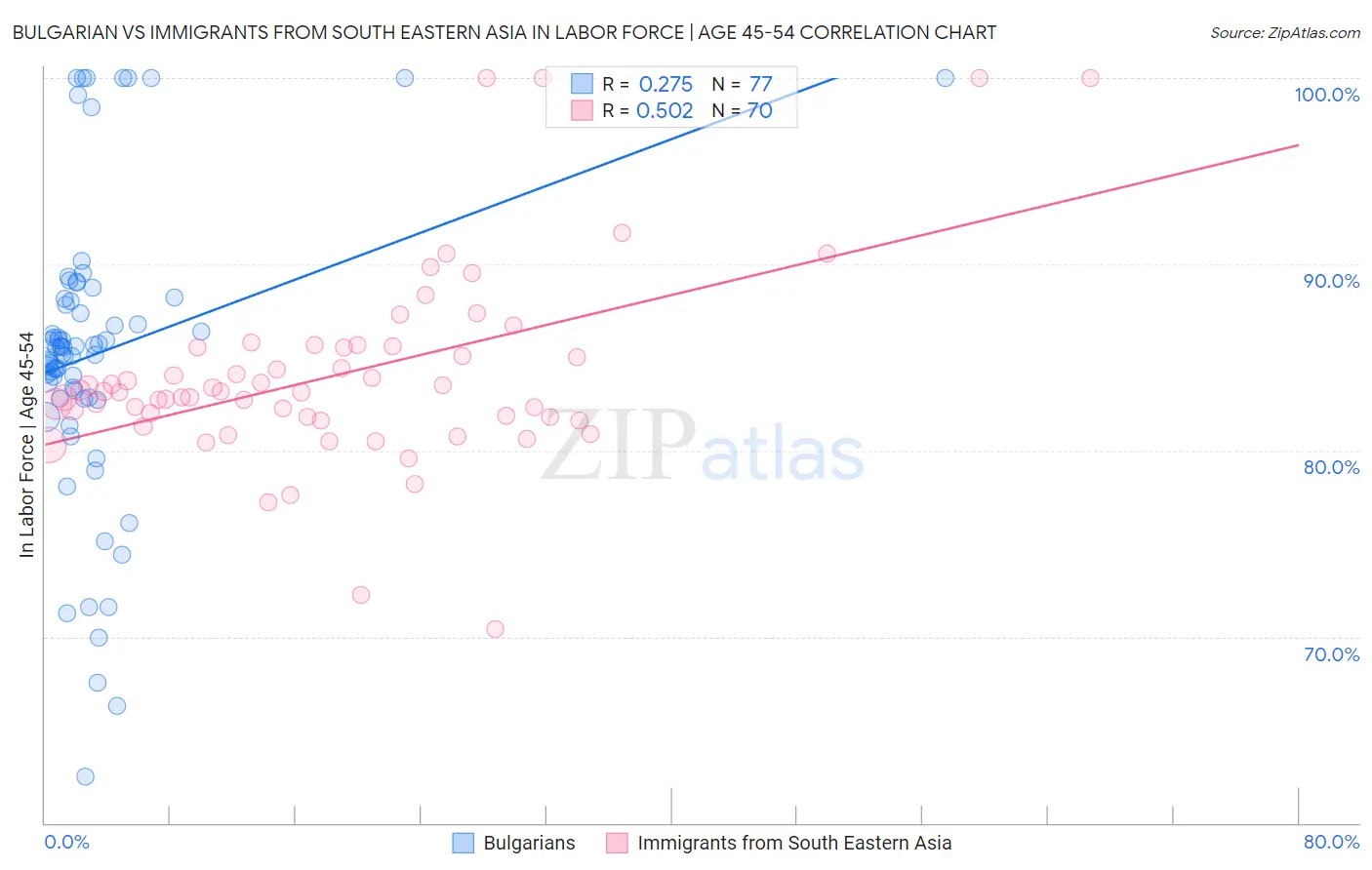 Bulgarian vs Immigrants from South Eastern Asia In Labor Force | Age 45-54