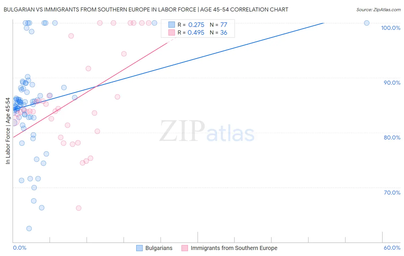 Bulgarian vs Immigrants from Southern Europe In Labor Force | Age 45-54
