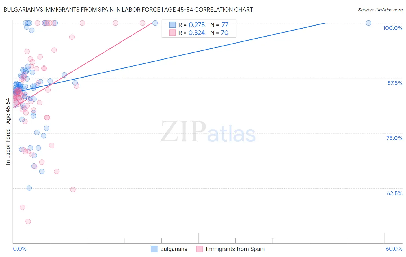 Bulgarian vs Immigrants from Spain In Labor Force | Age 45-54