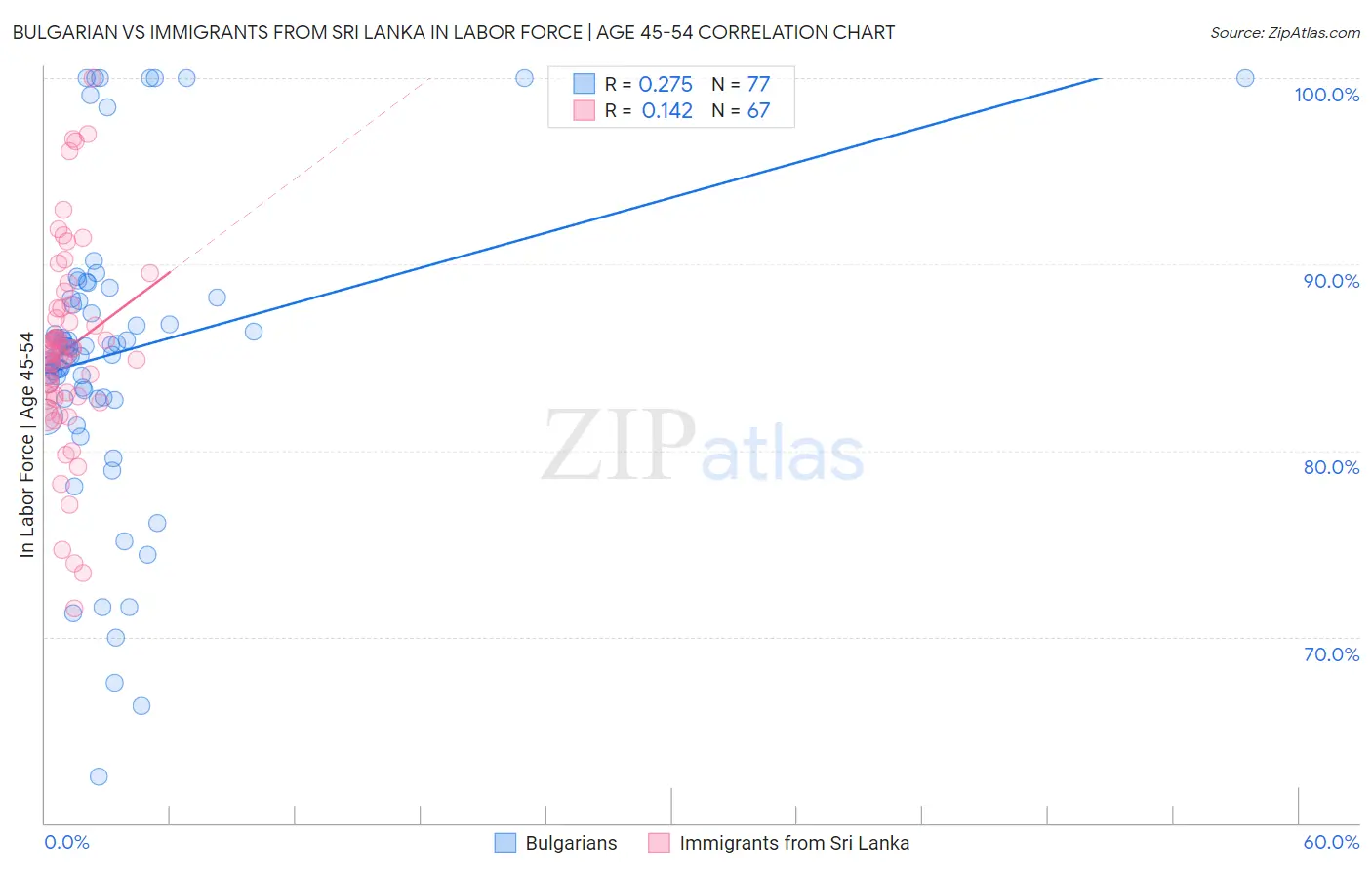 Bulgarian vs Immigrants from Sri Lanka In Labor Force | Age 45-54