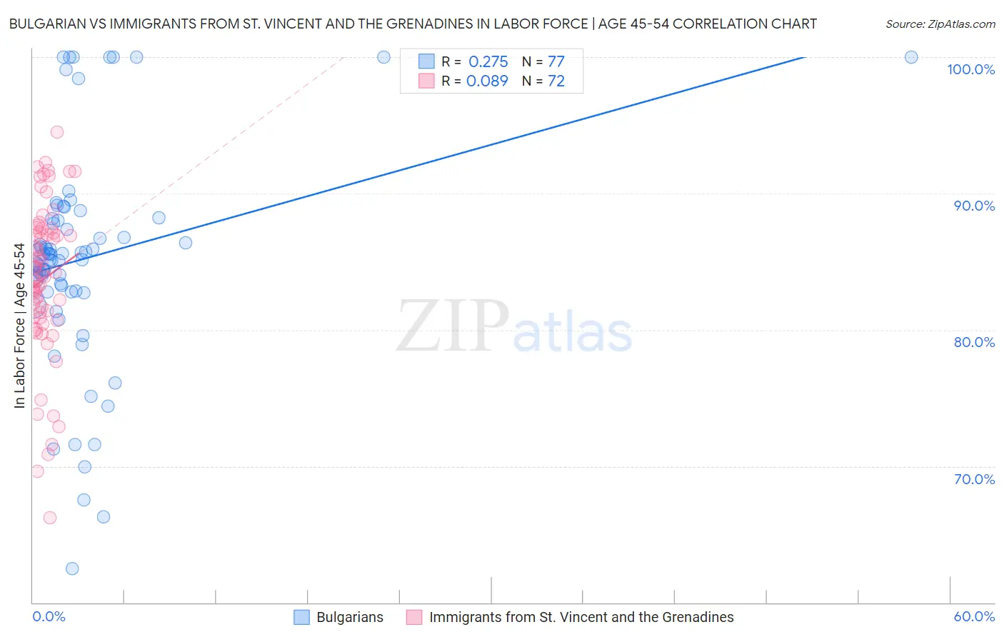 Bulgarian vs Immigrants from St. Vincent and the Grenadines In Labor Force | Age 45-54