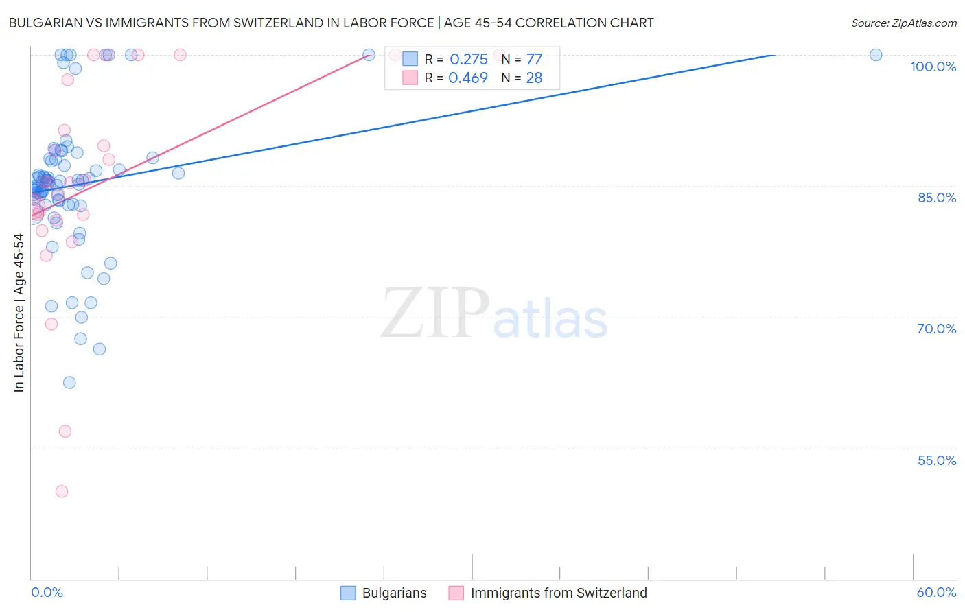Bulgarian vs Immigrants from Switzerland In Labor Force | Age 45-54