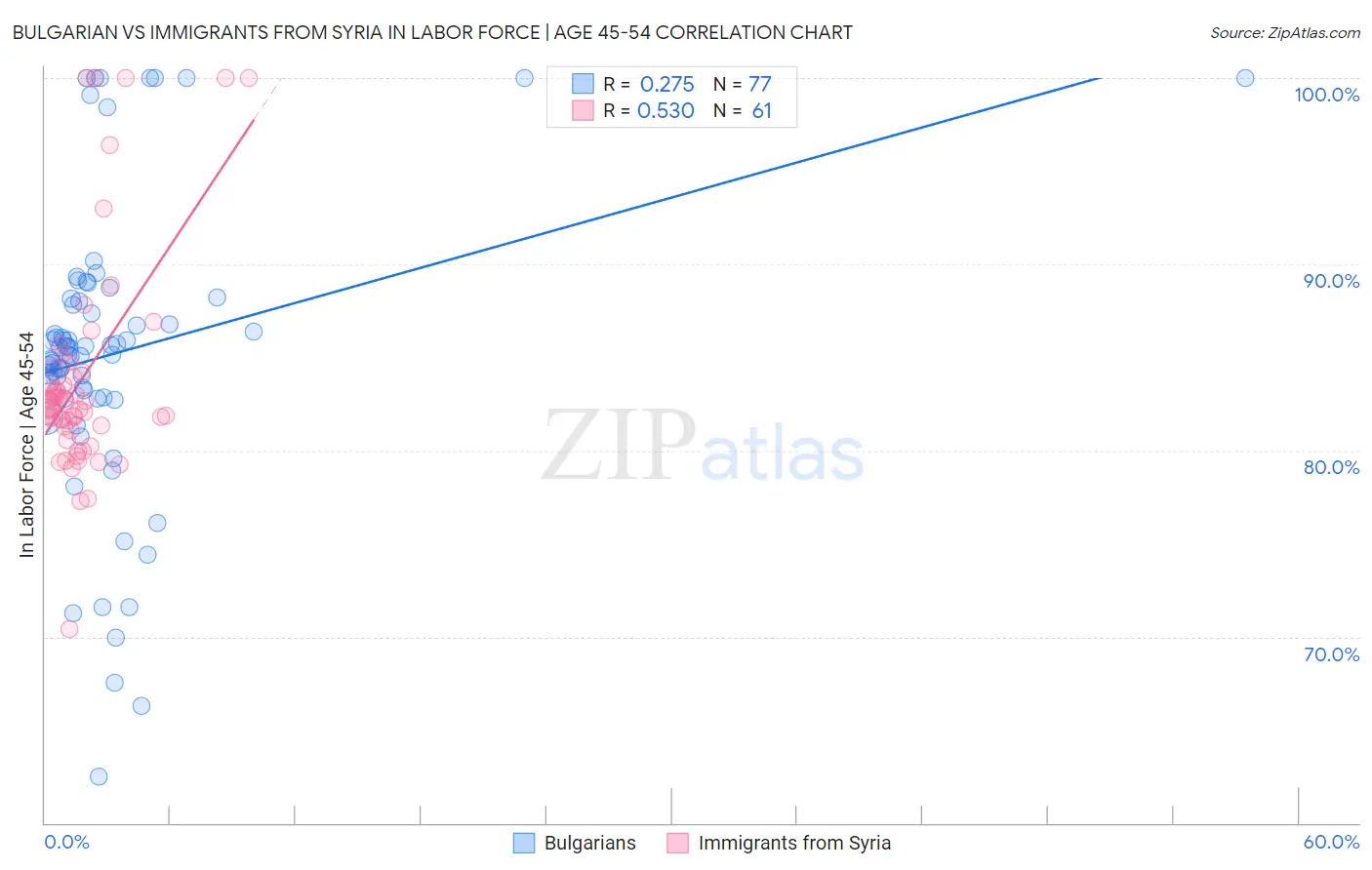 Bulgarian vs Immigrants from Syria In Labor Force | Age 45-54