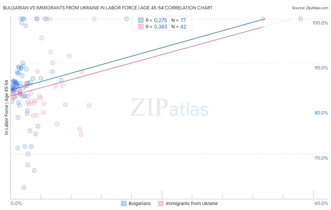 Bulgarian vs Immigrants from Ukraine In Labor Force | Age 45-54