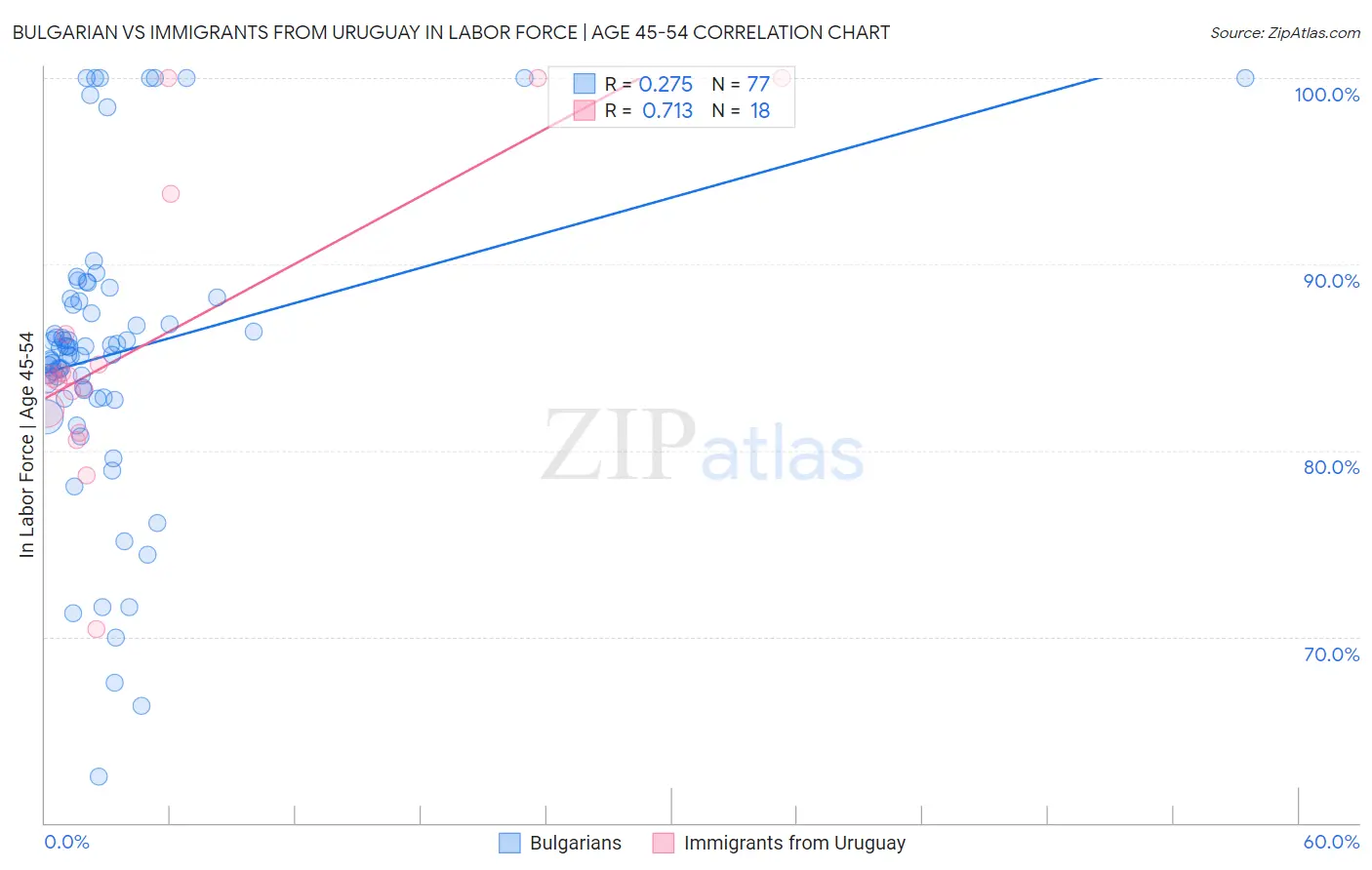 Bulgarian vs Immigrants from Uruguay In Labor Force | Age 45-54