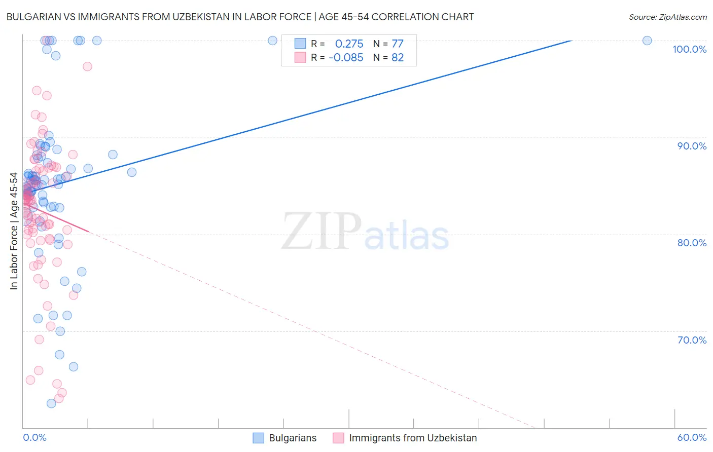 Bulgarian vs Immigrants from Uzbekistan In Labor Force | Age 45-54