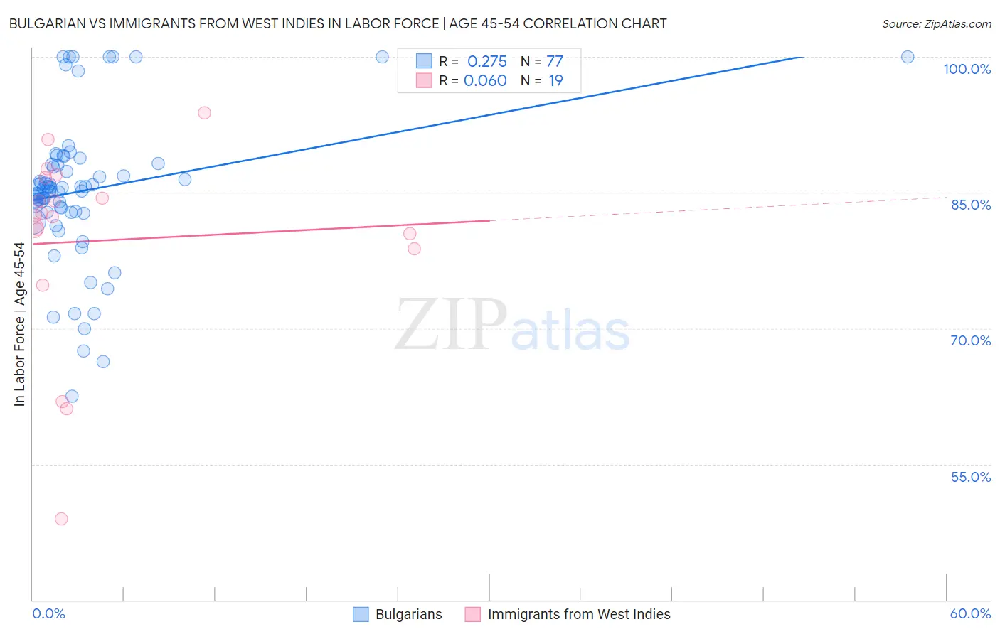 Bulgarian vs Immigrants from West Indies In Labor Force | Age 45-54