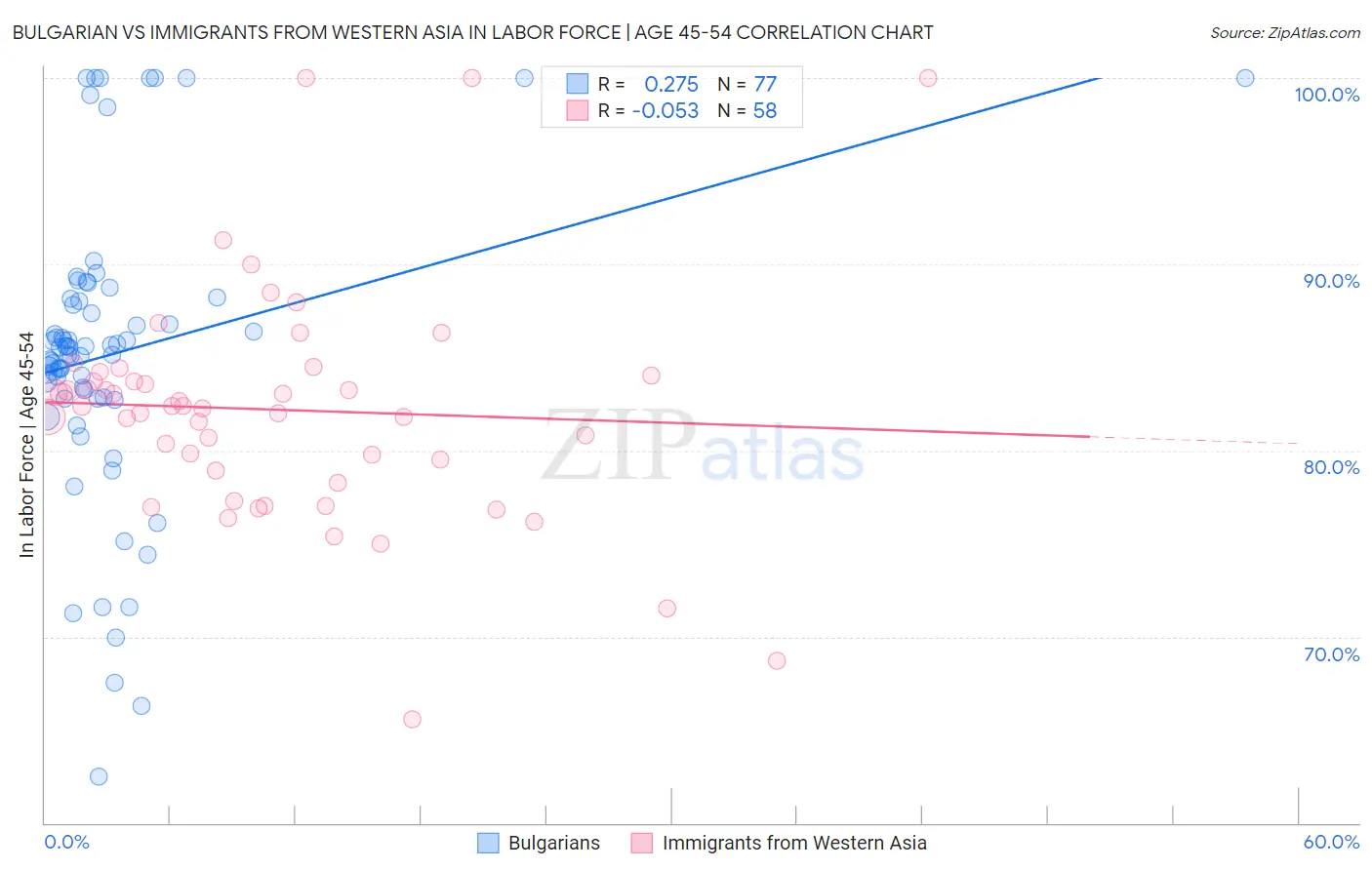 Bulgarian vs Immigrants from Western Asia In Labor Force | Age 45-54