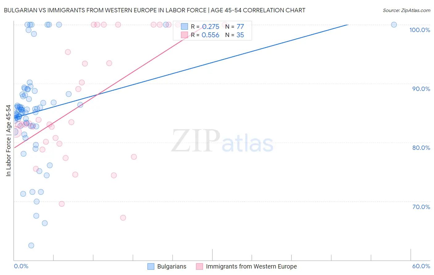 Bulgarian vs Immigrants from Western Europe In Labor Force | Age 45-54