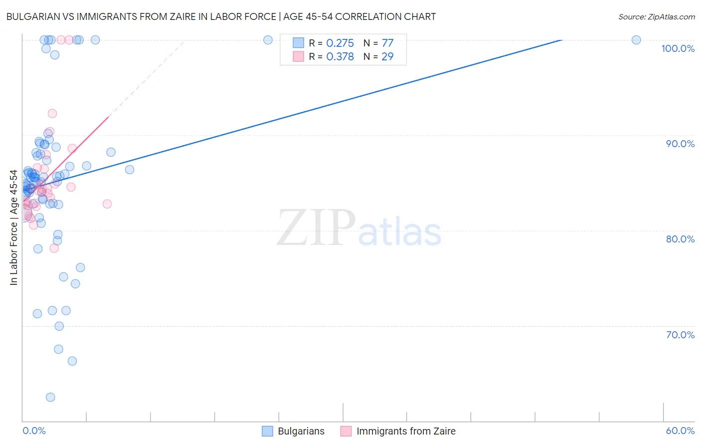Bulgarian vs Immigrants from Zaire In Labor Force | Age 45-54