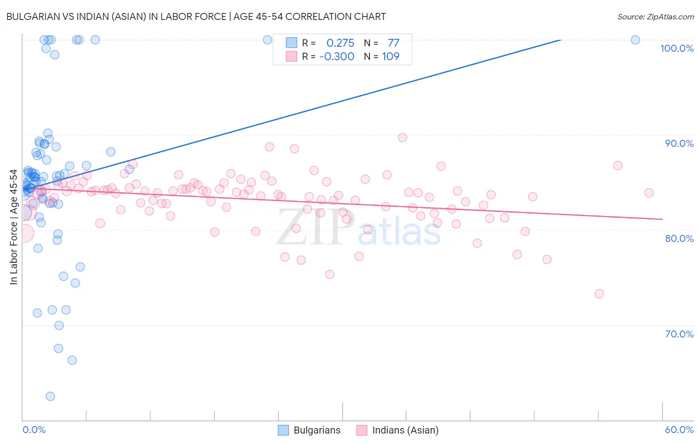 Bulgarian vs Indian (Asian) In Labor Force | Age 45-54